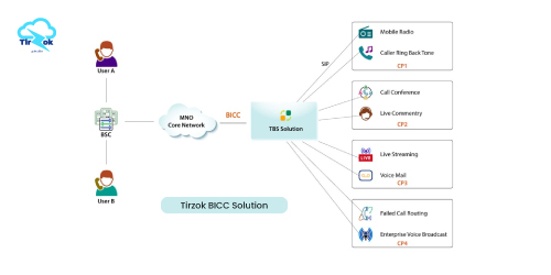 Tirzok BICC Solution (TBS)